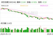 汤臣倍健：累计回购公司股份15736987股
