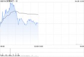 堃博医疗-B早盘持续上涨逾16% 本月内累计涨超200%