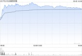 天立国际控股早盘涨逾8% 中期纯利同比增长超36%至3.9亿元