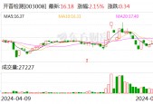 开普检测上半年扣非净利润预增49%-58%