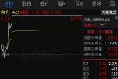 ST联合停牌前涨停，拟购买润田实业部分或全部股权