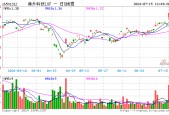 9月降息概率超90%？海外科技LOF（501312）场内放量大涨超3%，“木头姐”最新观点来了！