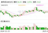 康希诺：2024年净利润亏损3.79亿元 同比减亏