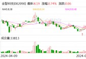 金智科技：上半年净利同比预增43%-82%