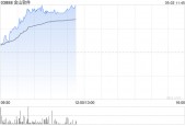 小米系早盘继续走高 金山软件涨超5%小米集团-W涨超4%