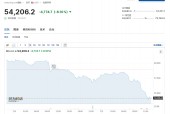 比特币24小时“跳水”6000美元！币圈再遭重创，全网49亿元蒸发，超23万人爆仓！啥情况？