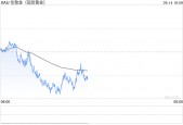 避险资产受到拖累 现货黄金日内重挫