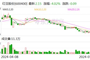 红豆股份：控股股东的一致行动人拟增持不低于5000万元 不超过8000万元