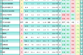 一张图：非农后美国就业42个指标，利多黄金的仅17个