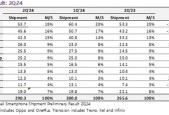2024第二季度手机出货量排名：小米全球第3 华为增速之一杀入前10