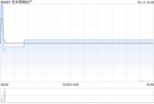资本策略地产附属将发行本金总额为1.5亿美元的新票据