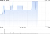 港股半导体板块多股上扬 晶门半导体涨近4% 机构看好行业增长动能