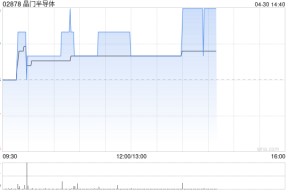 港股半导体板块多股上扬 晶门半导体涨近4% 机构看好行业增长动能