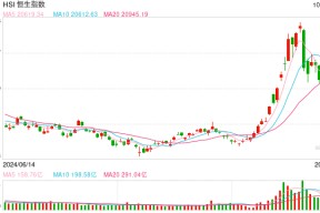 快讯：港股三大指数集体走低 教育股、黄金股齐挫