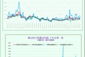 一张图：波罗的海指数因船舶运费下跌而跌至一周多以来的更低点