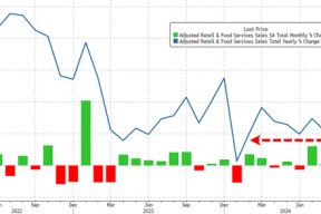 消费需求强劲，美国9月零售销售环比增0.4%超预期