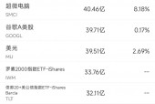 7月5日美股成交额前20：特斯拉八连涨，本周涨逾27%