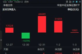无惧回调，资金强势介入，券商ETF（512000）近3日大举吸金超7.7亿元！关注跨年交易中的券商板块