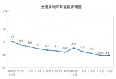 2024年1—6月份全国房地产市场基本情况：全国房地产开发投资52529亿元，同比下降10.1%