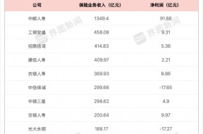 银行系险企2024年成绩单出炉 中信保诚、光大永明合计亏损超34亿元