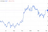 币圈沸腾! 精准预言2024年比特币走势的机构再摇旗：Q2破12万美元 年底触及20万美元