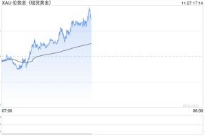 银价反弹但技术面看空，若跌破30美元或下探28.50美元！