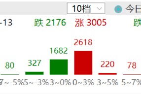 ETF日报：预计全球央行将持续购金，继续为黄金需求提供支撑，可以关注黄金基金ETF 、黄金股票ETF