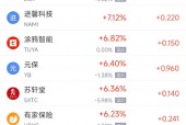 周三热门中概股涨跌不一 台积电涨1.34%，蔚来跌4.48%