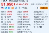 泰克资源盘初一度涨超5% 嘉能可收购其冶金煤业务获加拿大有条件批准