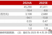 【民生能源】山西焦煤2024年年报及2025年一季报点评：量、价齐跌影响业绩，25年经营计划稳健