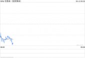 快讯|现货黄金跌破3260美元/盎司 跌幅超2%