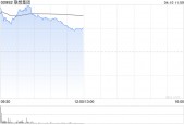 联想集团早盘涨逾9% 中信证券维持“买入”评级