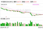 中宠股份：2024年半年度净利润约1.42亿元 同比增加48.11%