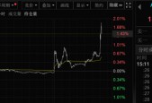 突发！A50直线拉升，港股大涨！中美经贸会谈大消息！