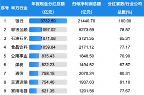 1.65万亿！A股狂撒红包雨，工行最“壕”！10家公司股息率超10%（附名单）