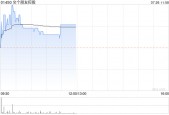 交个朋友控股盘中曾涨近10% 公司上半年GMV同比增超18%