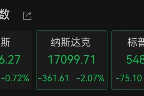 美国一季度GDP负增长，美股三大指数集体低开！黄金跳水后回升，3300关口失而复得