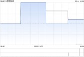 源想集团：4.29亿股未获认购供股股份已成功获配售