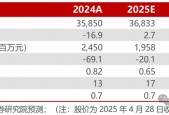 【民生能源】潞安环能2024年年报及2025年一季报点评：价格下行影响业绩，发展后劲仍然充足