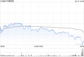 中煤能源：4月商品煤销量2110万吨 同比减少5.8%