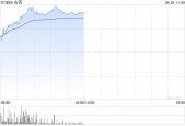 古茗盘中涨超12% 海通国际首次覆盖给予优大于市评级