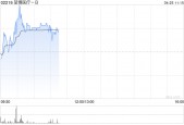 堃博医疗-B盘中涨超11% 本周累计涨幅逾85%