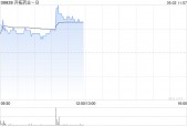 开拓药业-B早盘涨近6% 治疗男性脱发Ib/III临床观察试验达主要研究终点