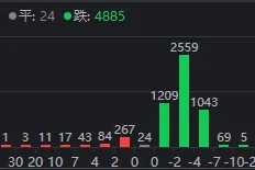 A股罕见！连续地量、超4800家下跌和“国家队”出手，竟同天发生