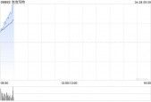 泡泡玛特早盘涨超5% 中金给予“跑赢行业”评级