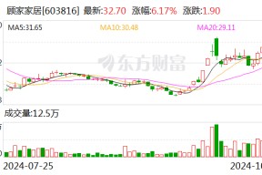 财报透视｜易主换帅后 顾家家居营收利润双降！第三季度净利降19.92% 被前高管起诉讨薪