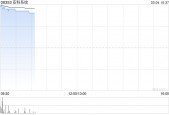 安科系统复牌高开逾26% 获溢价约37.5%提私有化