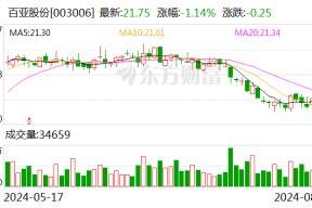 百亚股份：上半年净利润同比增长36.41%