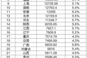 31省份一季度GDP出炉，排名有变，多项指标意想不到