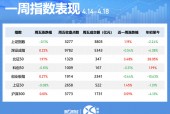一周个股动向：地产股获主力青睐 九号公司被密集调研
